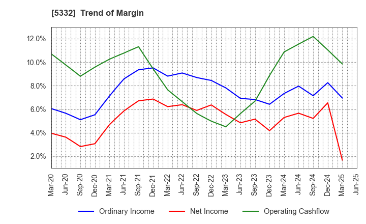 5332 TOTO LTD.: Trend of Margin
