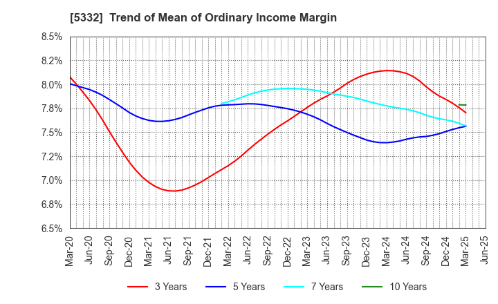 5332 TOTO LTD.: Trend of Mean of Ordinary Income Margin