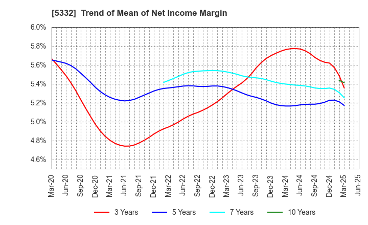 5332 TOTO LTD.: Trend of Mean of Net Income Margin
