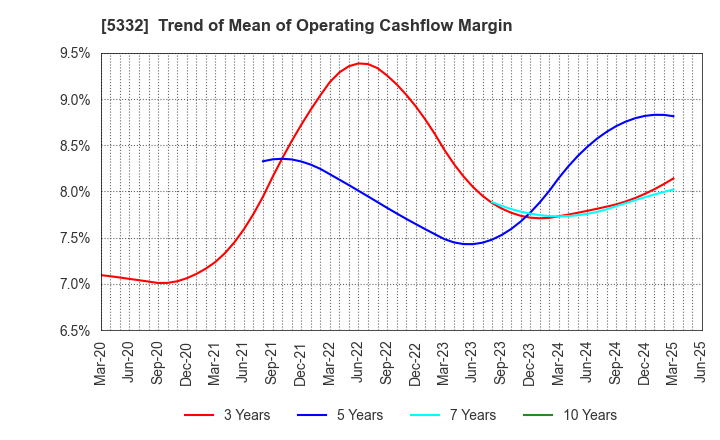 5332 TOTO LTD.: Trend of Mean of Operating Cashflow Margin