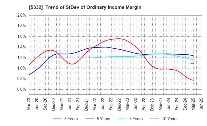 5332 TOTO LTD.: Trend of StDev of Ordinary Income Margin