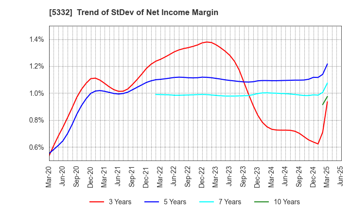 5332 TOTO LTD.: Trend of StDev of Net Income Margin