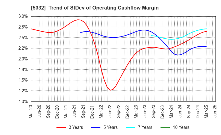 5332 TOTO LTD.: Trend of StDev of Operating Cashflow Margin