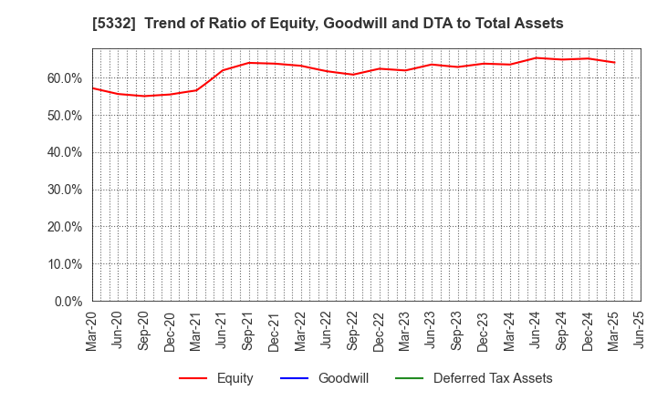 5332 TOTO LTD.: Trend of Ratio of Equity, Goodwill and DTA to Total Assets