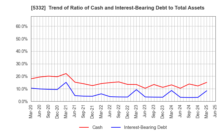 5332 TOTO LTD.: Trend of Ratio of Cash and Interest-Bearing Debt to Total Assets