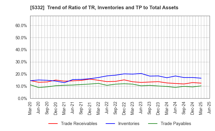 5332 TOTO LTD.: Trend of Ratio of TR, Inventories and TP to Total Assets