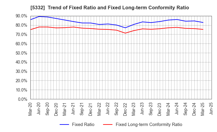 5332 TOTO LTD.: Trend of Fixed Ratio and Fixed Long-term Conformity Ratio