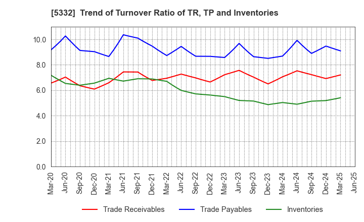 5332 TOTO LTD.: Trend of Turnover Ratio of TR, TP and Inventories