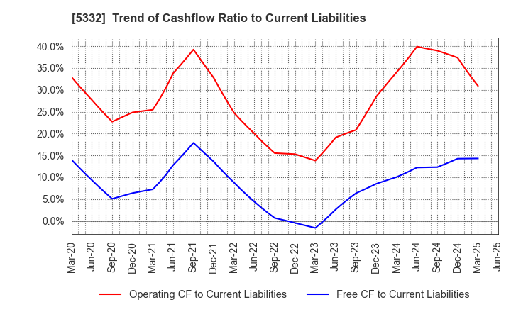 5332 TOTO LTD.: Trend of Cashflow Ratio to Current Liabilities