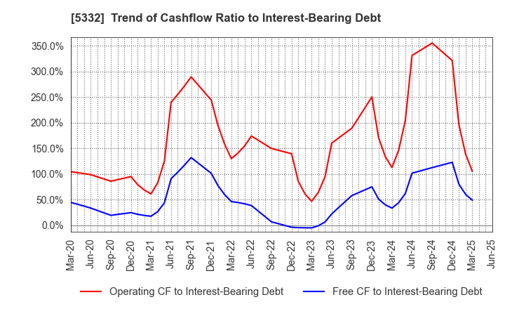 5332 TOTO LTD.: Trend of Cashflow Ratio to Interest-Bearing Debt