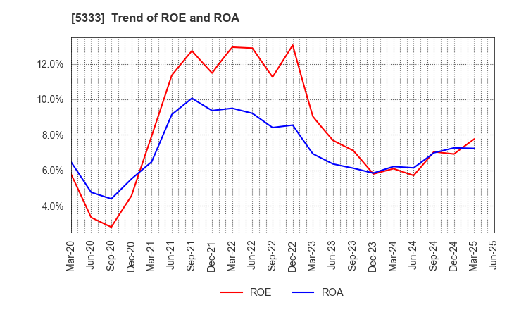 5333 NGK INSULATORS, LTD.: Trend of ROE and ROA