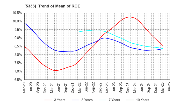 5333 NGK INSULATORS, LTD.: Trend of Mean of ROE