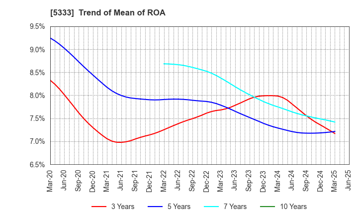 5333 NGK INSULATORS, LTD.: Trend of Mean of ROA
