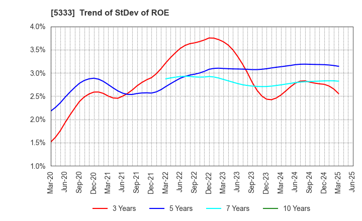 5333 NGK INSULATORS, LTD.: Trend of StDev of ROE