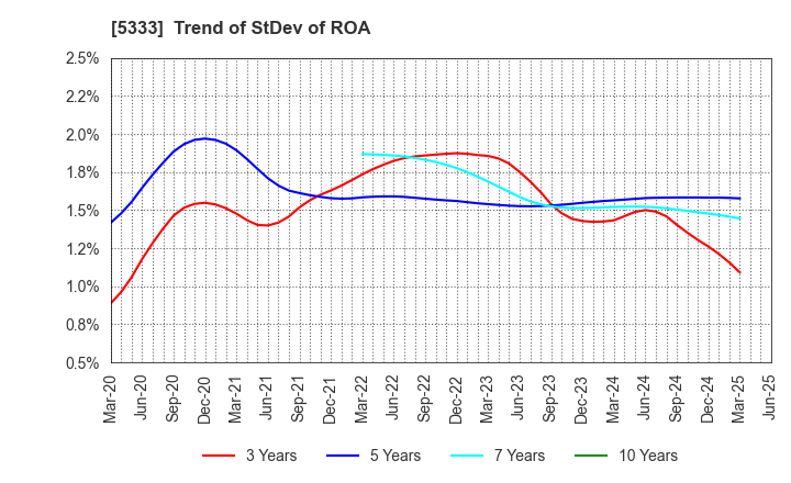 5333 NGK INSULATORS, LTD.: Trend of StDev of ROA