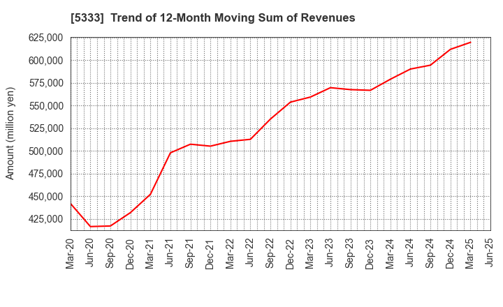 5333 NGK INSULATORS, LTD.: Trend of 12-Month Moving Sum of Revenues