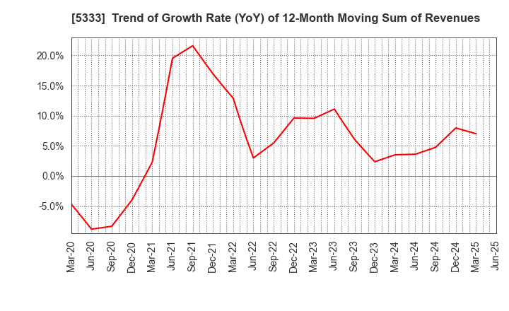 5333 NGK INSULATORS, LTD.: Trend of Growth Rate (YoY) of 12-Month Moving Sum of Revenues