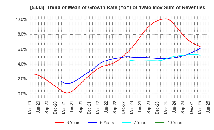5333 NGK INSULATORS, LTD.: Trend of Mean of Growth Rate (YoY) of 12Mo Mov Sum of Revenues