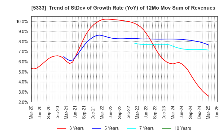 5333 NGK INSULATORS, LTD.: Trend of StDev of Growth Rate (YoY) of 12Mo Mov Sum of Revenues