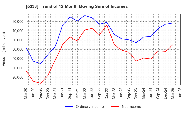5333 NGK INSULATORS, LTD.: Trend of 12-Month Moving Sum of Incomes