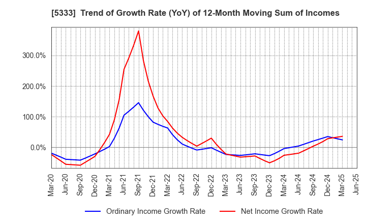 5333 NGK INSULATORS, LTD.: Trend of Growth Rate (YoY) of 12-Month Moving Sum of Incomes