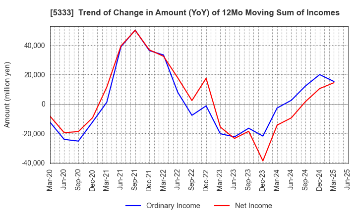 5333 NGK INSULATORS, LTD.: Trend of Change in Amount (YoY) of 12Mo Moving Sum of Incomes