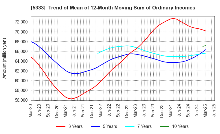 5333 NGK INSULATORS, LTD.: Trend of Mean of 12-Month Moving Sum of Ordinary Incomes