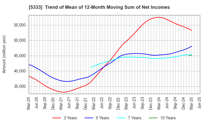 5333 NGK INSULATORS, LTD.: Trend of Mean of 12-Month Moving Sum of Net Incomes