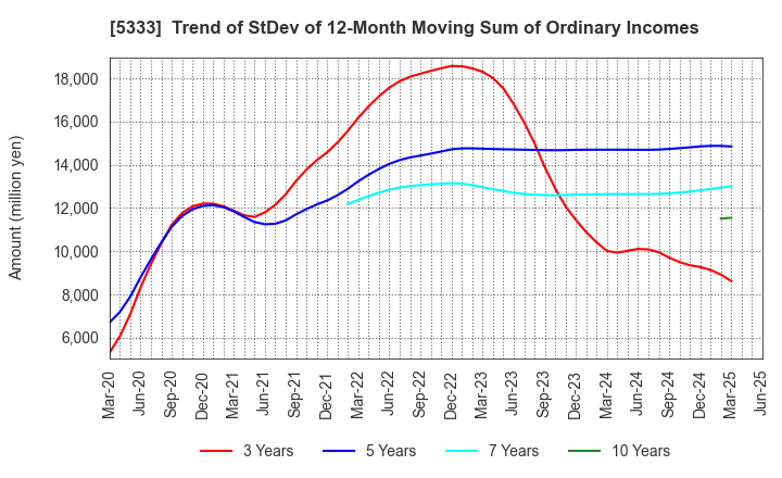 5333 NGK INSULATORS, LTD.: Trend of StDev of 12-Month Moving Sum of Ordinary Incomes