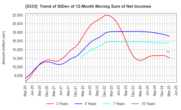 5333 NGK INSULATORS, LTD.: Trend of StDev of 12-Month Moving Sum of Net Incomes
