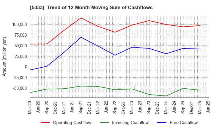 5333 NGK INSULATORS, LTD.: Trend of 12-Month Moving Sum of Cashflows