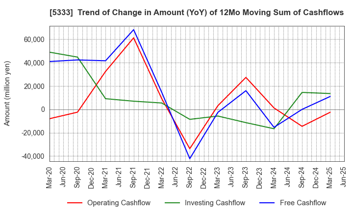 5333 NGK INSULATORS, LTD.: Trend of Change in Amount (YoY) of 12Mo Moving Sum of Cashflows
