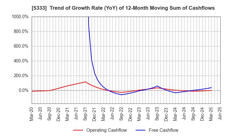 5333 NGK INSULATORS, LTD.: Trend of Growth Rate (YoY) of 12-Month Moving Sum of Cashflows