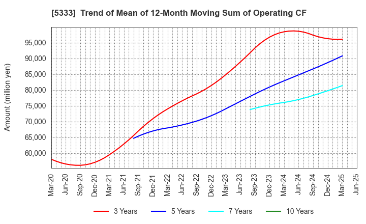 5333 NGK INSULATORS, LTD.: Trend of Mean of 12-Month Moving Sum of Operating CF
