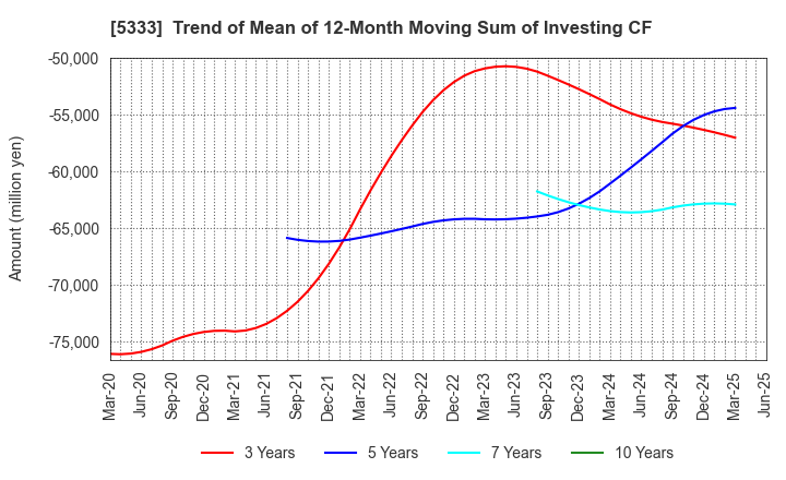 5333 NGK INSULATORS, LTD.: Trend of Mean of 12-Month Moving Sum of Investing CF
