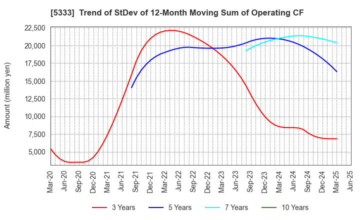 5333 NGK INSULATORS, LTD.: Trend of StDev of 12-Month Moving Sum of Operating CF