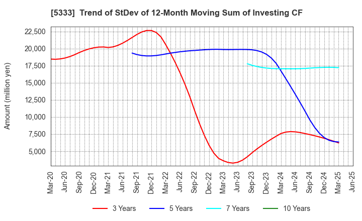 5333 NGK INSULATORS, LTD.: Trend of StDev of 12-Month Moving Sum of Investing CF
