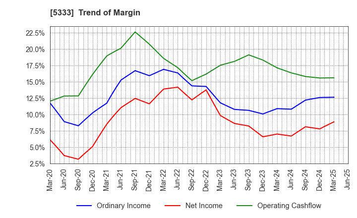 5333 NGK INSULATORS, LTD.: Trend of Margin