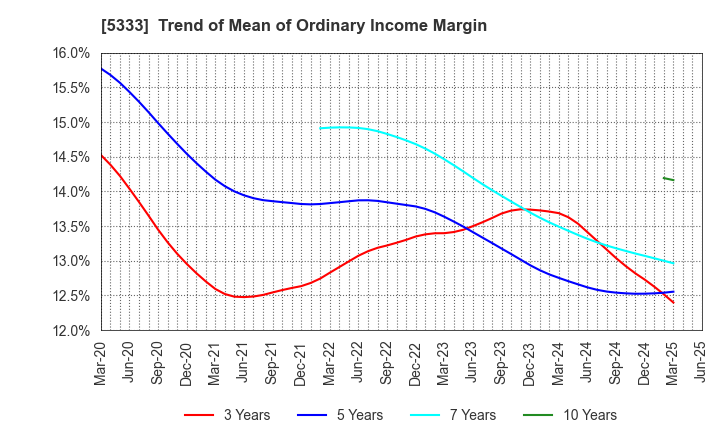 5333 NGK INSULATORS, LTD.: Trend of Mean of Ordinary Income Margin