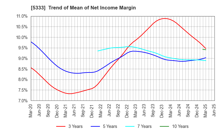 5333 NGK INSULATORS, LTD.: Trend of Mean of Net Income Margin