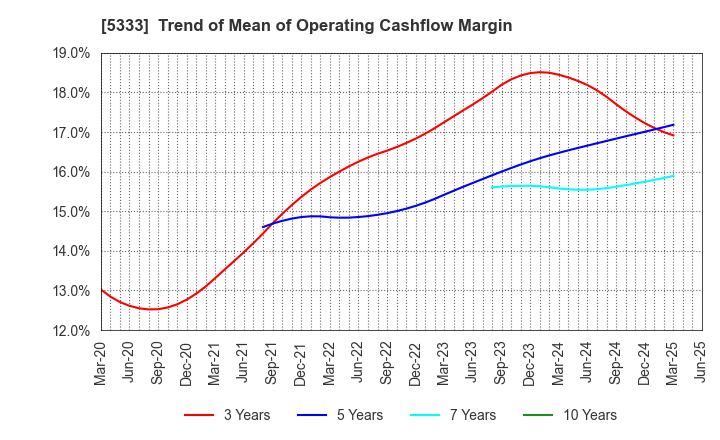 5333 NGK INSULATORS, LTD.: Trend of Mean of Operating Cashflow Margin