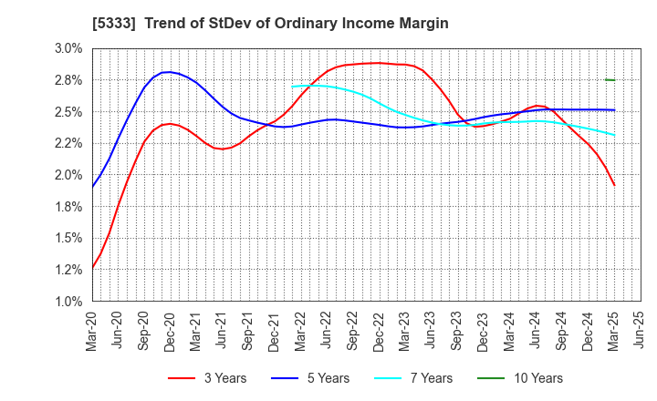 5333 NGK INSULATORS, LTD.: Trend of StDev of Ordinary Income Margin