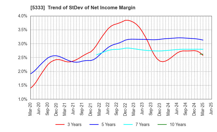 5333 NGK INSULATORS, LTD.: Trend of StDev of Net Income Margin