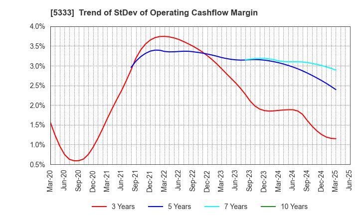 5333 NGK INSULATORS, LTD.: Trend of StDev of Operating Cashflow Margin