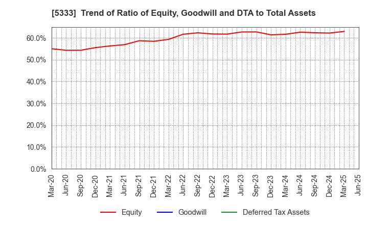5333 NGK INSULATORS, LTD.: Trend of Ratio of Equity, Goodwill and DTA to Total Assets