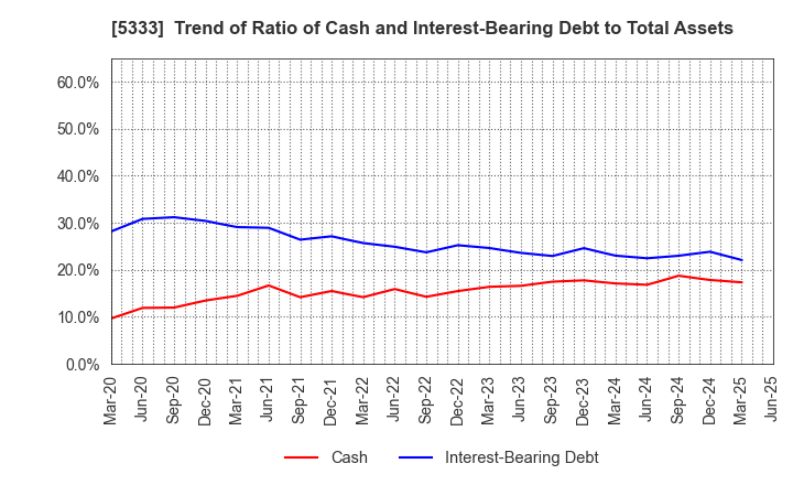 5333 NGK INSULATORS, LTD.: Trend of Ratio of Cash and Interest-Bearing Debt to Total Assets