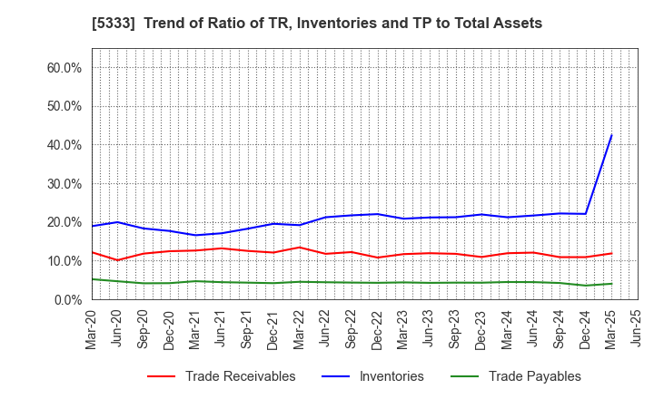 5333 NGK INSULATORS, LTD.: Trend of Ratio of TR, Inventories and TP to Total Assets