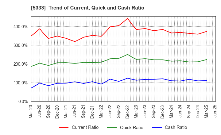 5333 NGK INSULATORS, LTD.: Trend of Current, Quick and Cash Ratio