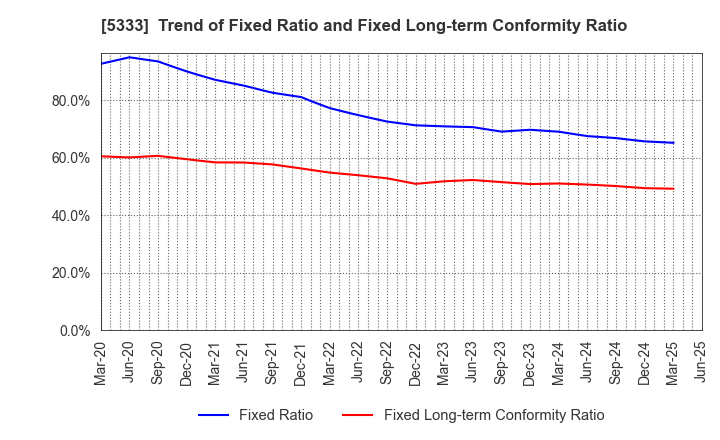 5333 NGK INSULATORS, LTD.: Trend of Fixed Ratio and Fixed Long-term Conformity Ratio