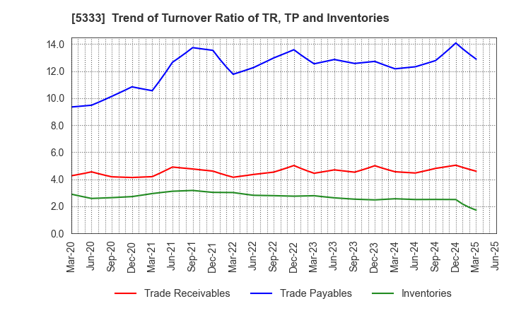 5333 NGK INSULATORS, LTD.: Trend of Turnover Ratio of TR, TP and Inventories